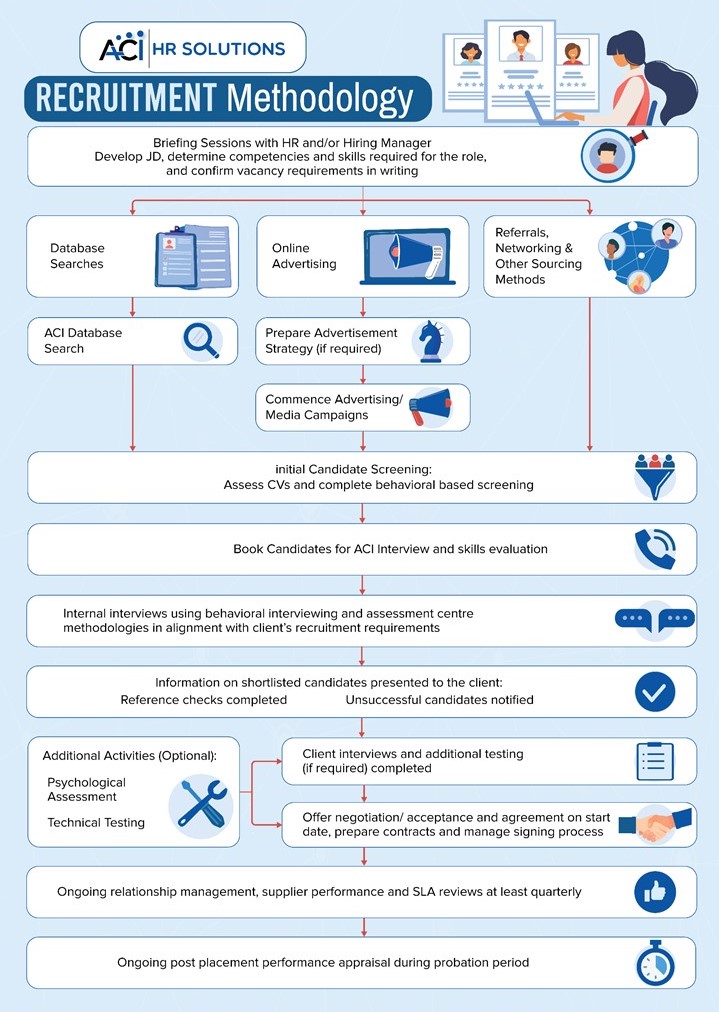 Recruitment Methodology